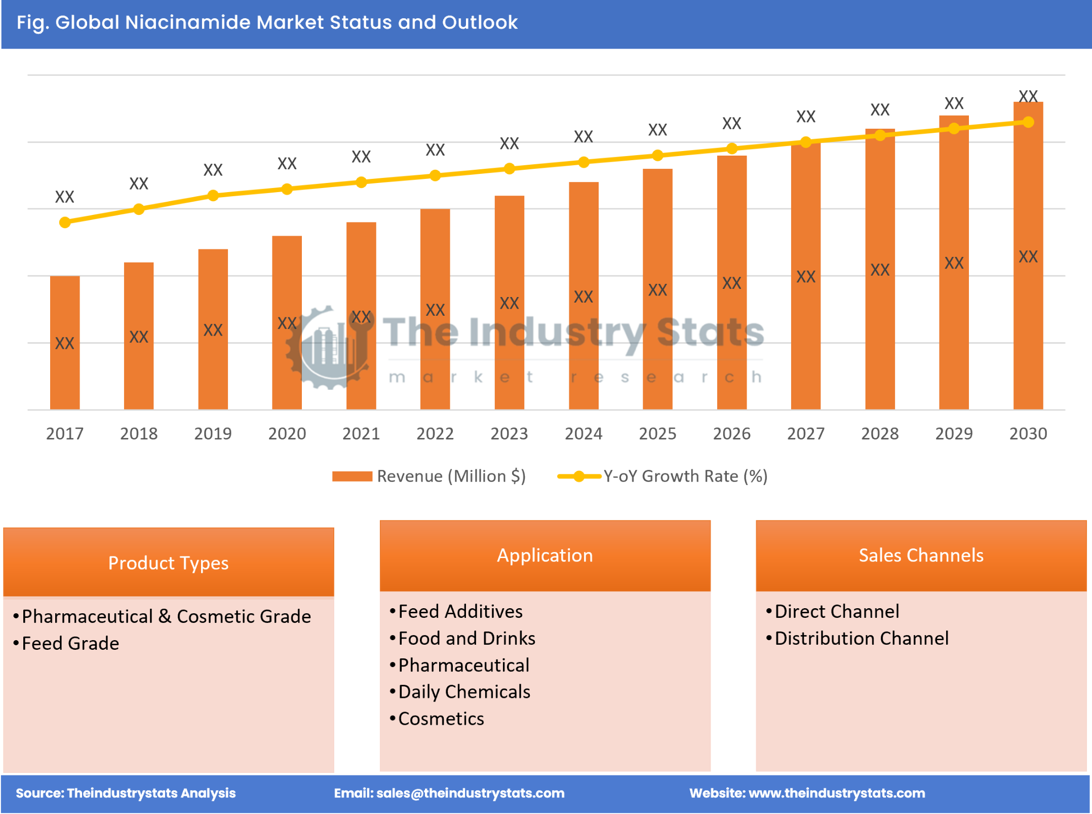 Niacinamide Status & Outlook